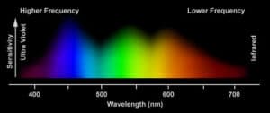 Wavelengths of Light